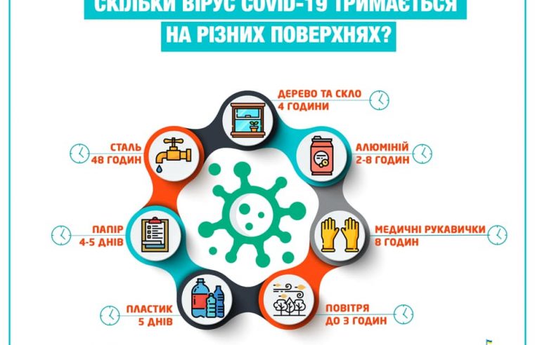 Скільки часу коронавірус тримається на різних поверхнях