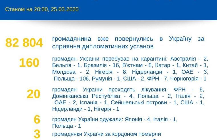 82 804 – стільки українців повернулись додому за період карантину