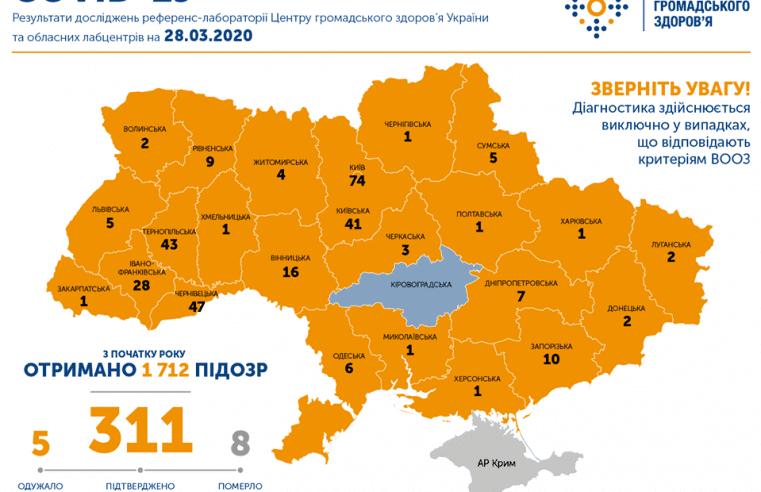 Підтверджено 311 випадків COVID-19. У Львівській області – 5 випадків