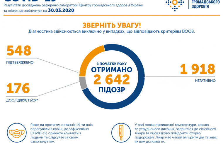 Підтверджено 548 випадків COVID-19 (станом на 22:00, 30 березня)