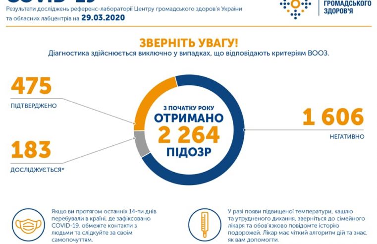 В Україні зафіксовано 475 випадків коронавірусної хвороби COVID-19