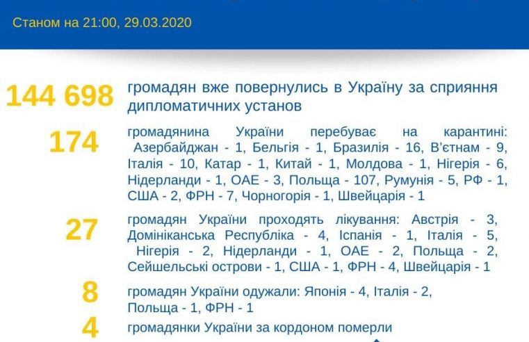 За кордоном від коронавірусу лікуються 30 українців