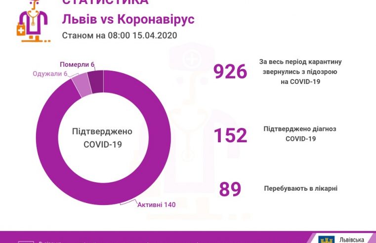 На Львівщині 152 підтверджені випадки інфікування коронавірусом