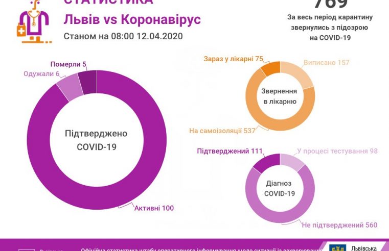 На Львівщині на коронавірус захворіли 111 людей, 6 одужало, 5 померли
