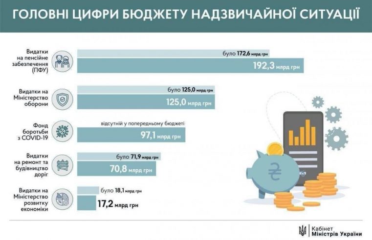 Кому чекати допомоги? – Верховна Рада підтримала зміни до Держбюджету на 2020 рік