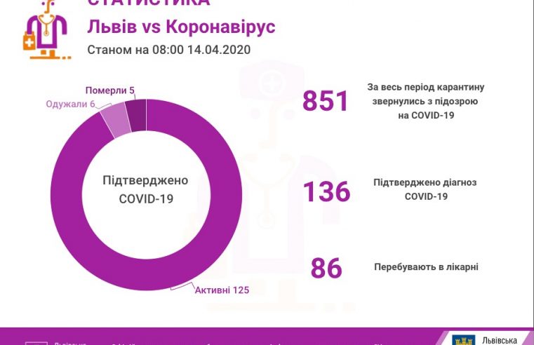 На Львівщині 136 підтверджених випадків інфікування коронавірусом