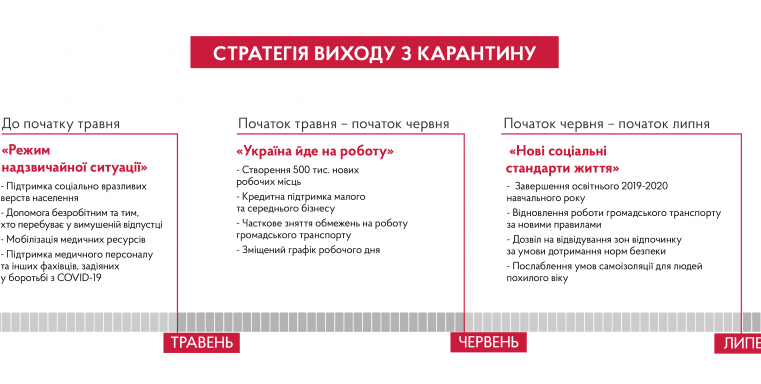 Уряд розробляє стратегію виходу з карантину вже у травні