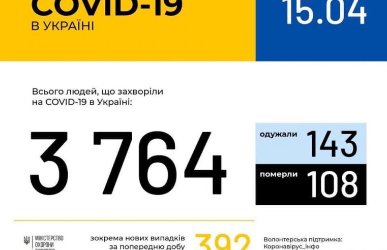 Антирекорд! В Україні зафіксовано вже 3764 випадки коронавірусної хвороби COVID-19