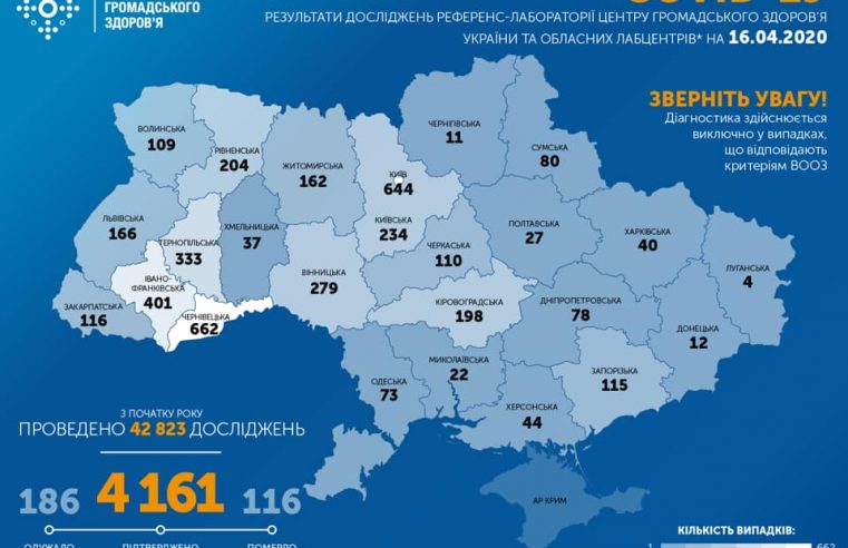 В Україні підтверджено 4 161 випадок COVID-19
