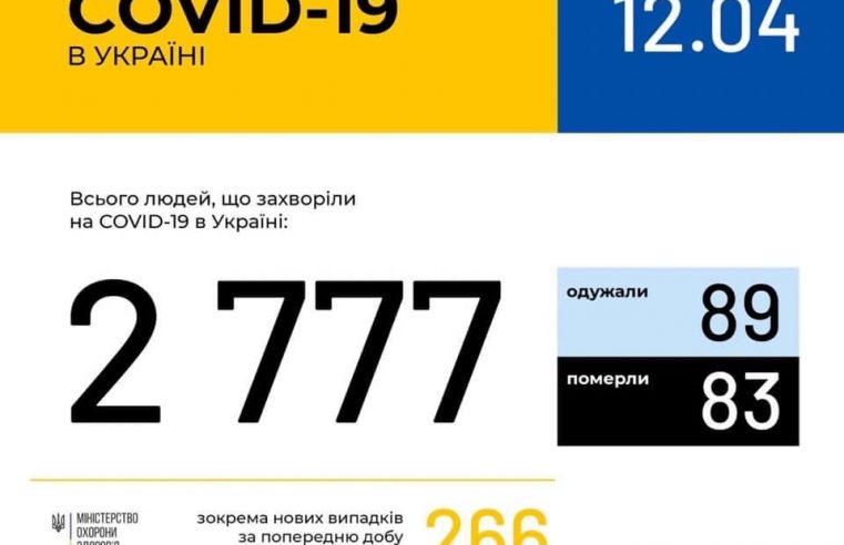 В Україні зафіксовано 2777 випадків коронавірусної хвороби COVID-19