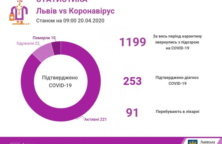 На ранок 20 квітня на Львівщині підтверджено 253 випадки інфікування коронавірусом