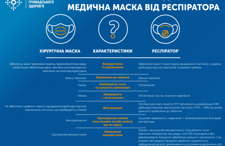 Відмінності маски від респіратора