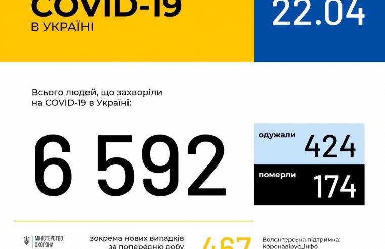 В Україні зафіксовано 6592 випадки коронавірусної хвороби COVID-19