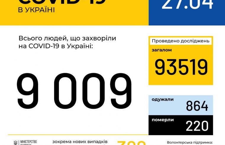 В Україні зафіксовано 9009 випадків коронавірусної хвороби COVID-19