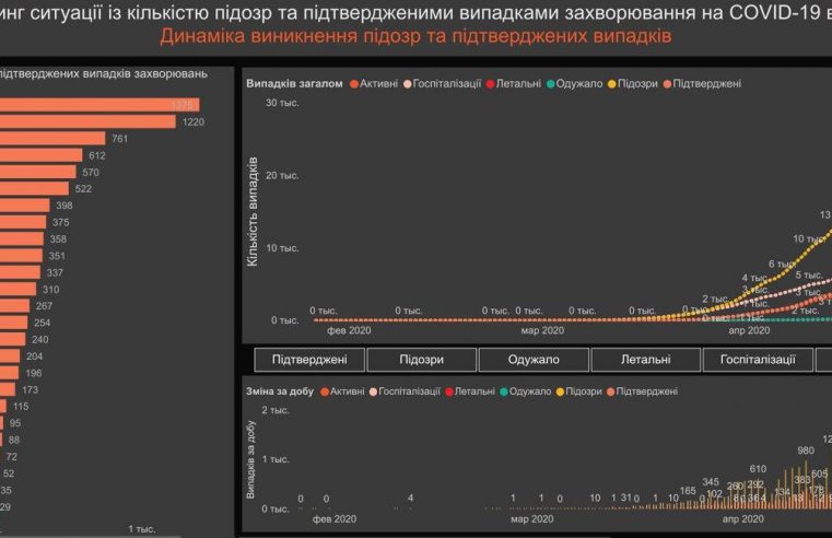 Жінки в Україні хворіють на COVID-19 частіше за чоловіків, а 50% хворих — люди від 40 до 64 років