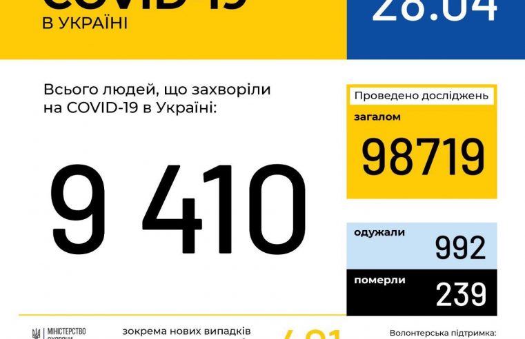 В Україні зафіксовано 9410 випадків коронавірусної хвороби COVID-19