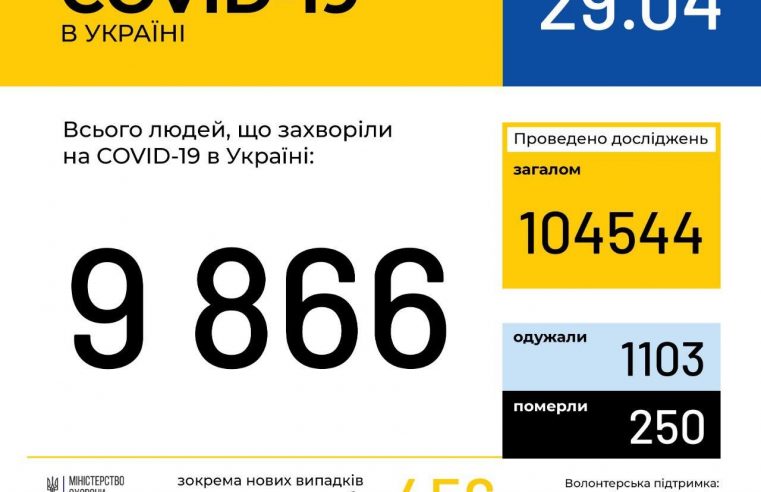 В Україні за добу зафіксовано ще 456 нових випадків коронавірусної хвороби