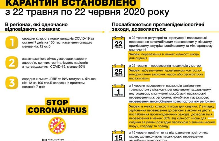 Карантин в Україні пом’якшили і продовжили до 22 червня