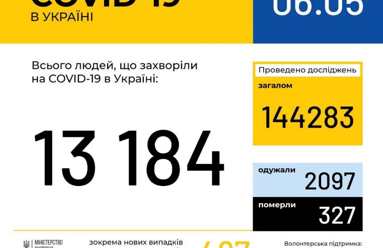 В Україні зафіксовано 13 184 випадки коронавірусної хвороби COVID-19