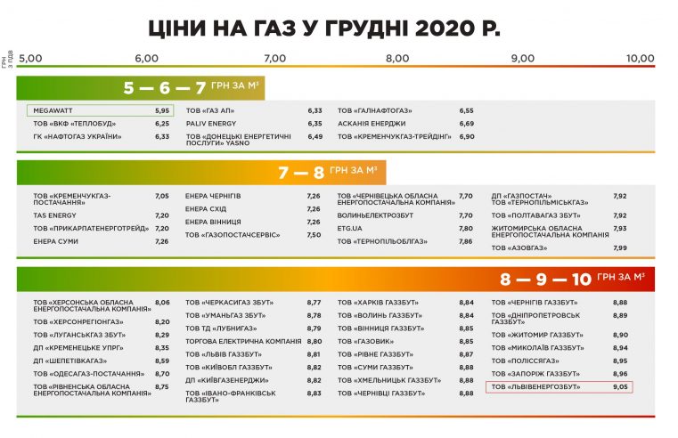 Ціни на газ у грудні: у кого дешевше?