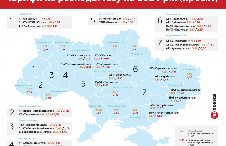 Тарифи на доставку газу можуть зрости в середньому в 1,7 раза