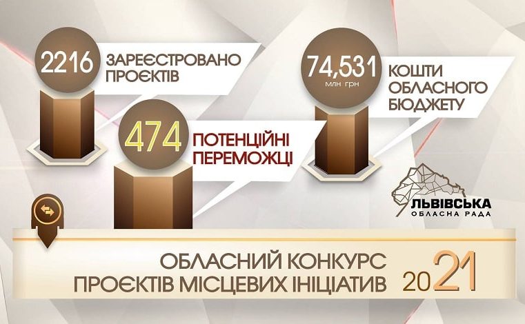 Із 40 поданих мікропроєктів Червоноградської територіальної громади, перемогу отримали лише 10