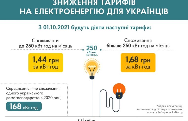 Нові тарифи на електрику почнуть діяти з 1 жовтня